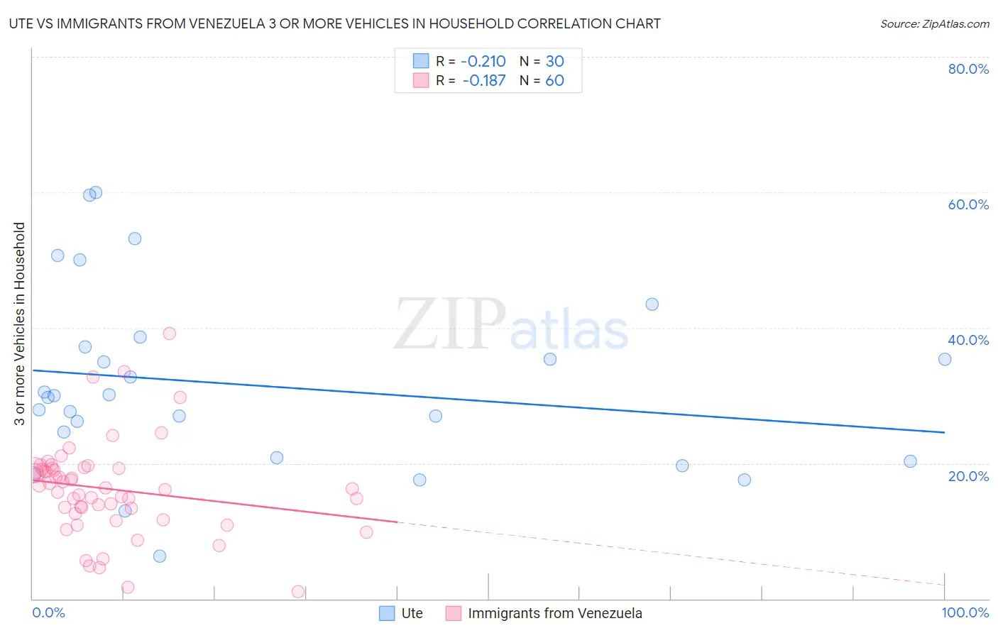 Ute vs Immigrants from Venezuela 3 or more Vehicles in Household