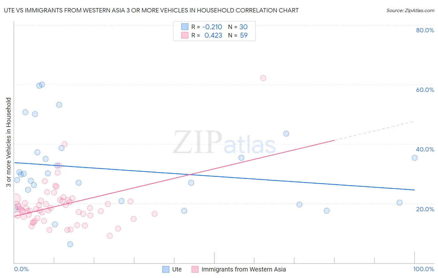 Ute vs Immigrants from Western Asia 3 or more Vehicles in Household