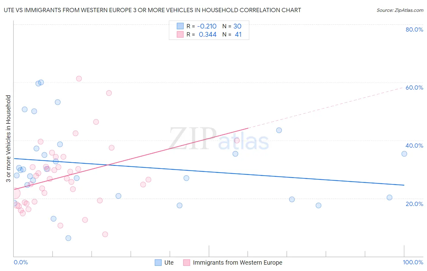 Ute vs Immigrants from Western Europe 3 or more Vehicles in Household