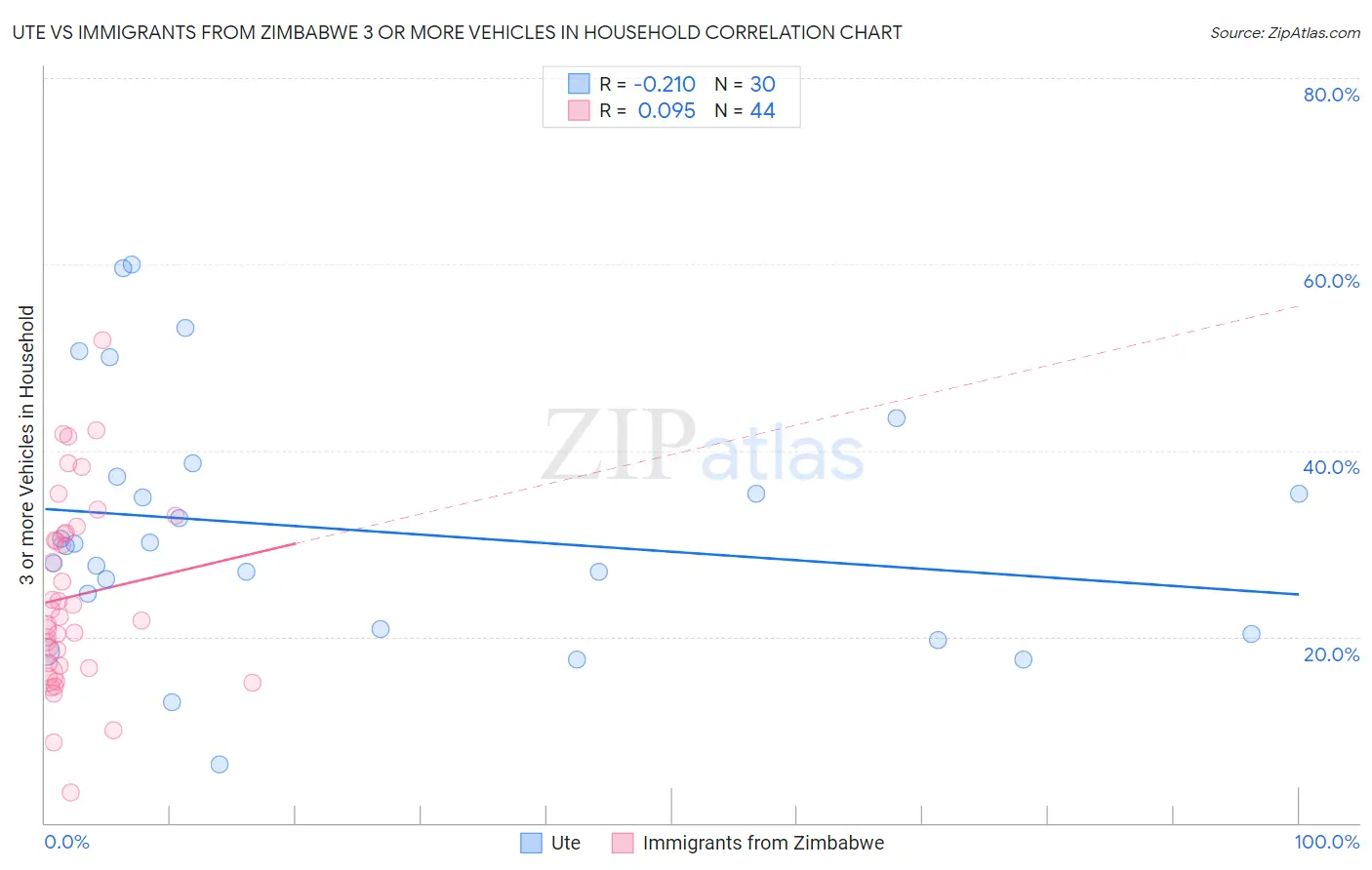 Ute vs Immigrants from Zimbabwe 3 or more Vehicles in Household