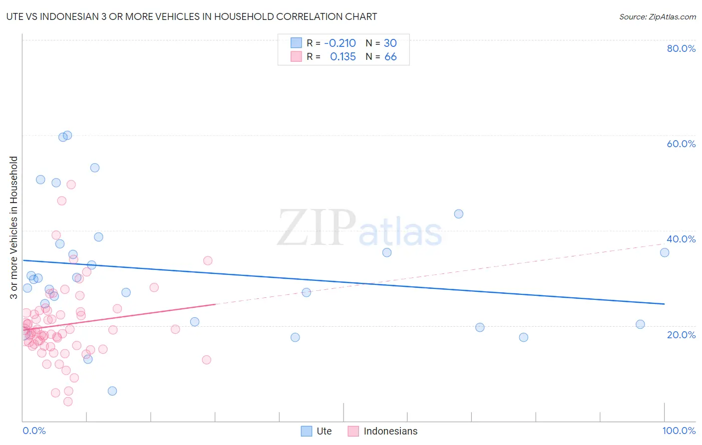 Ute vs Indonesian 3 or more Vehicles in Household