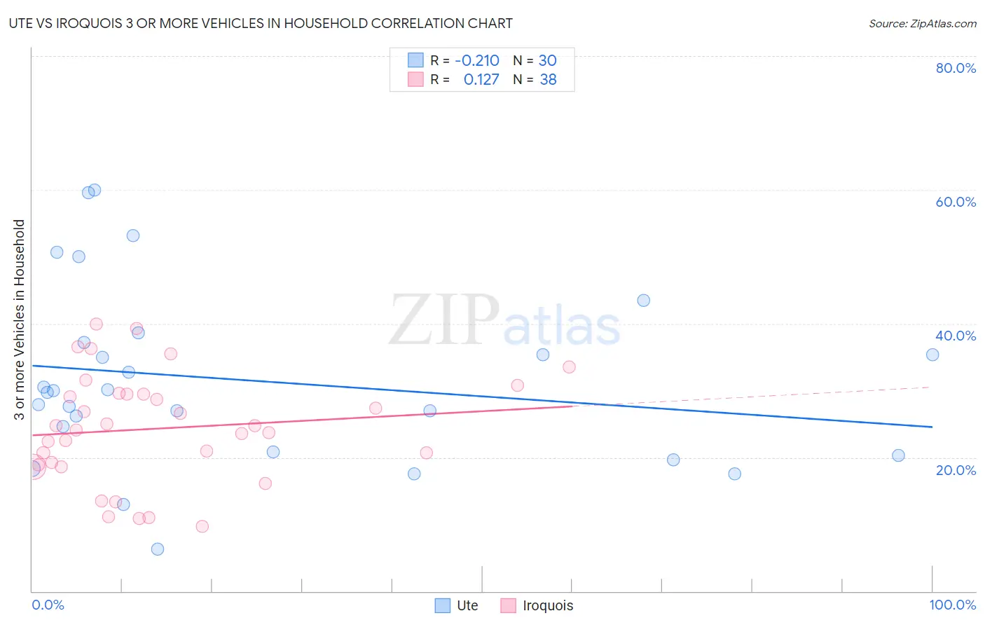 Ute vs Iroquois 3 or more Vehicles in Household