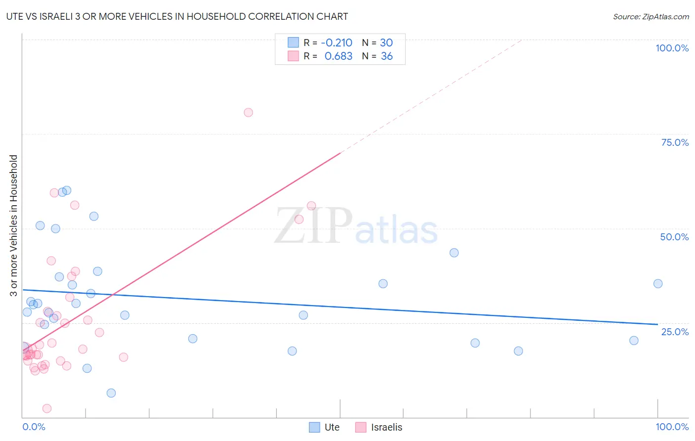 Ute vs Israeli 3 or more Vehicles in Household