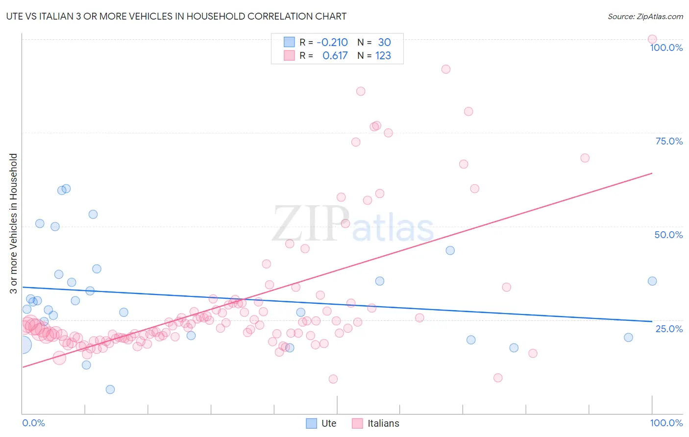 Ute vs Italian 3 or more Vehicles in Household
