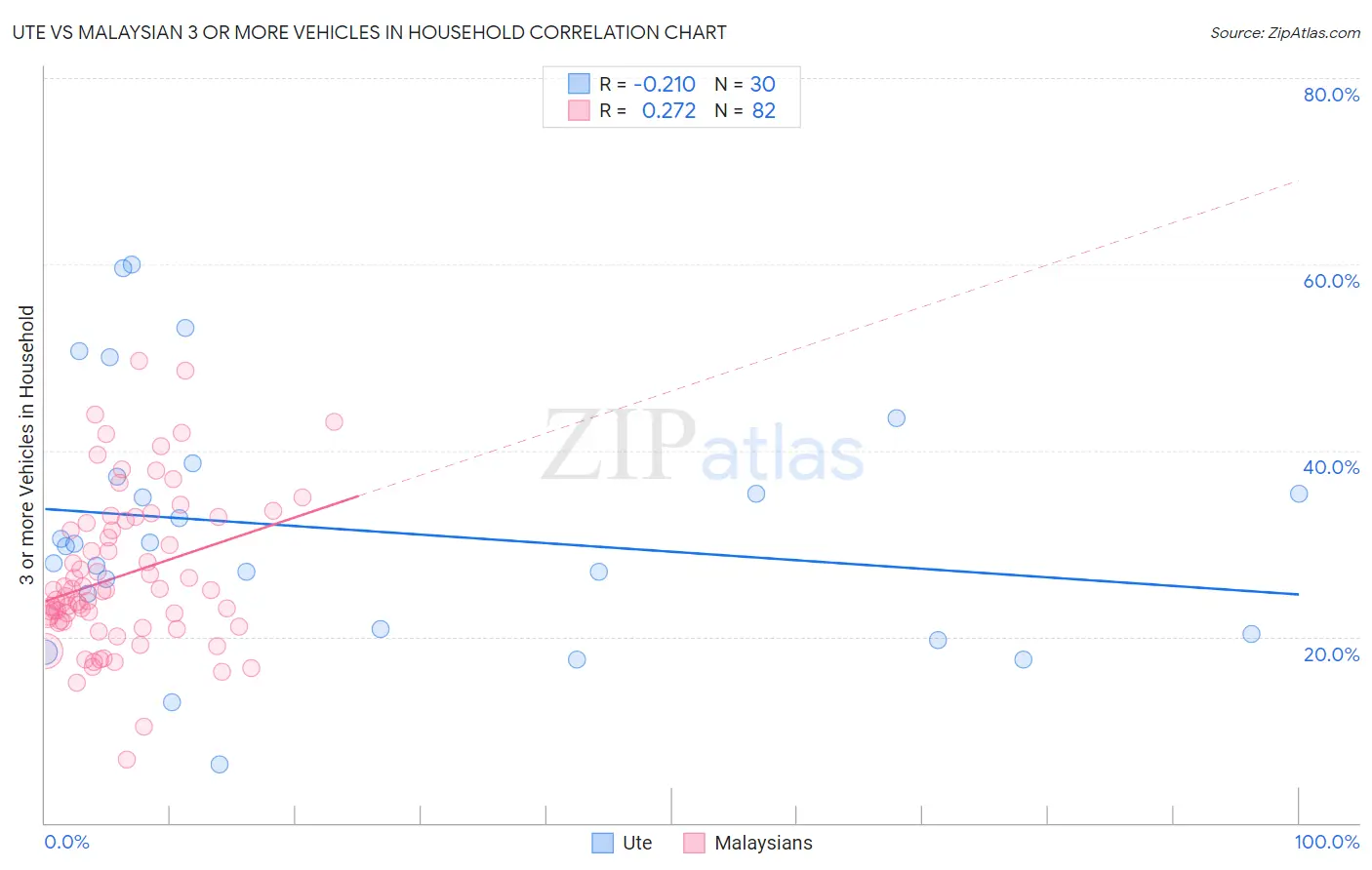 Ute vs Malaysian 3 or more Vehicles in Household