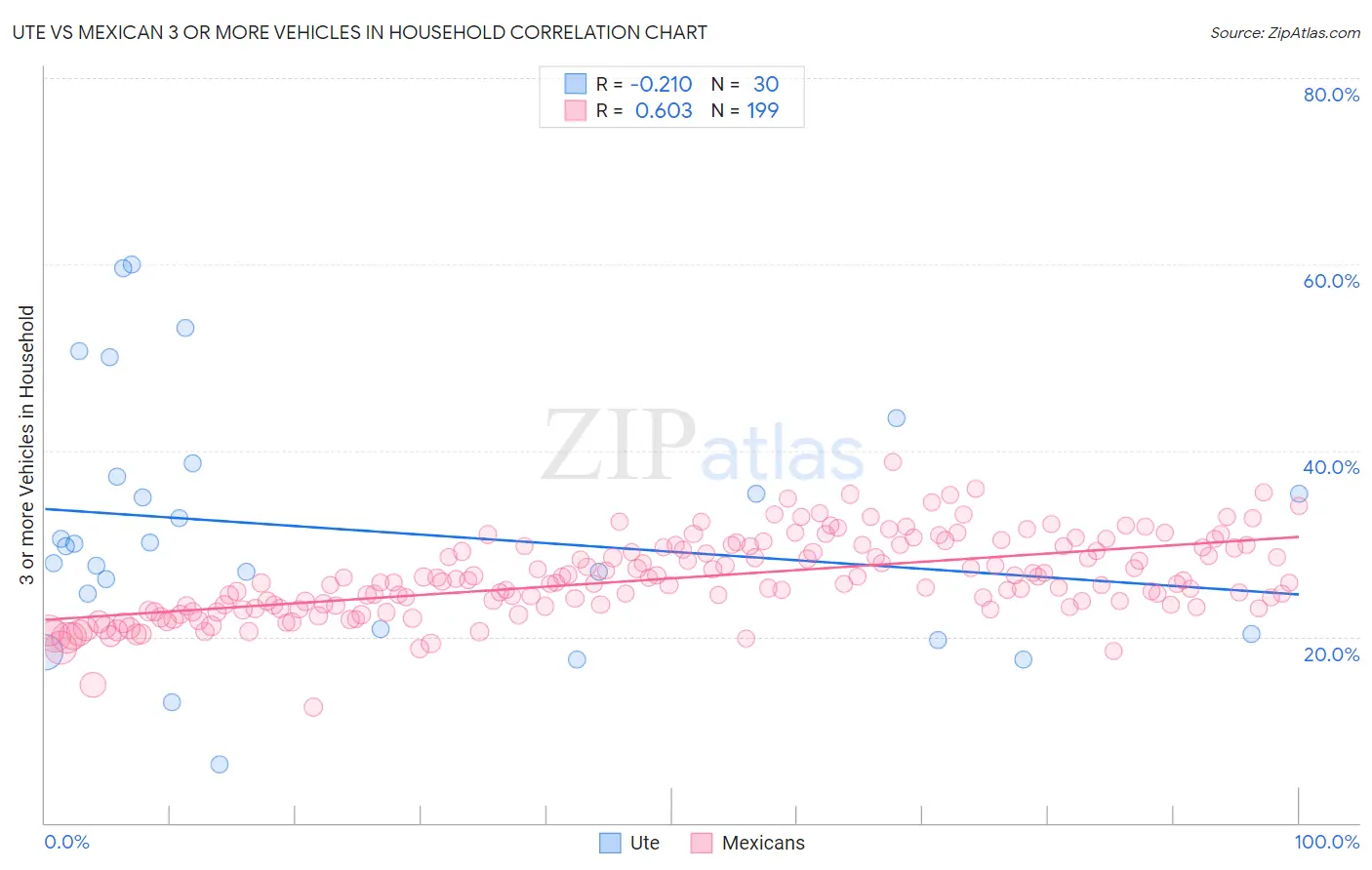 Ute vs Mexican 3 or more Vehicles in Household