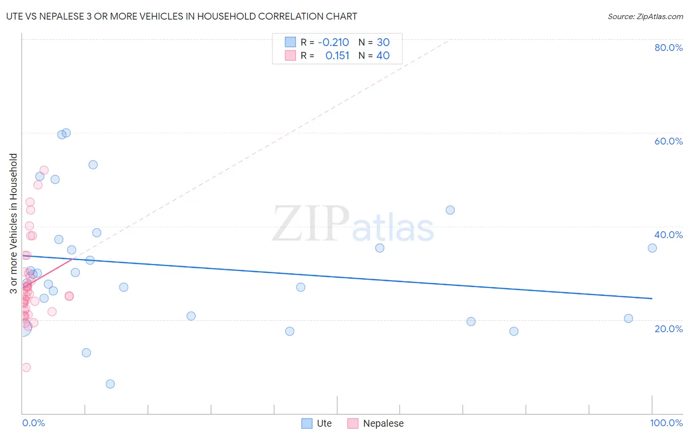 Ute vs Nepalese 3 or more Vehicles in Household