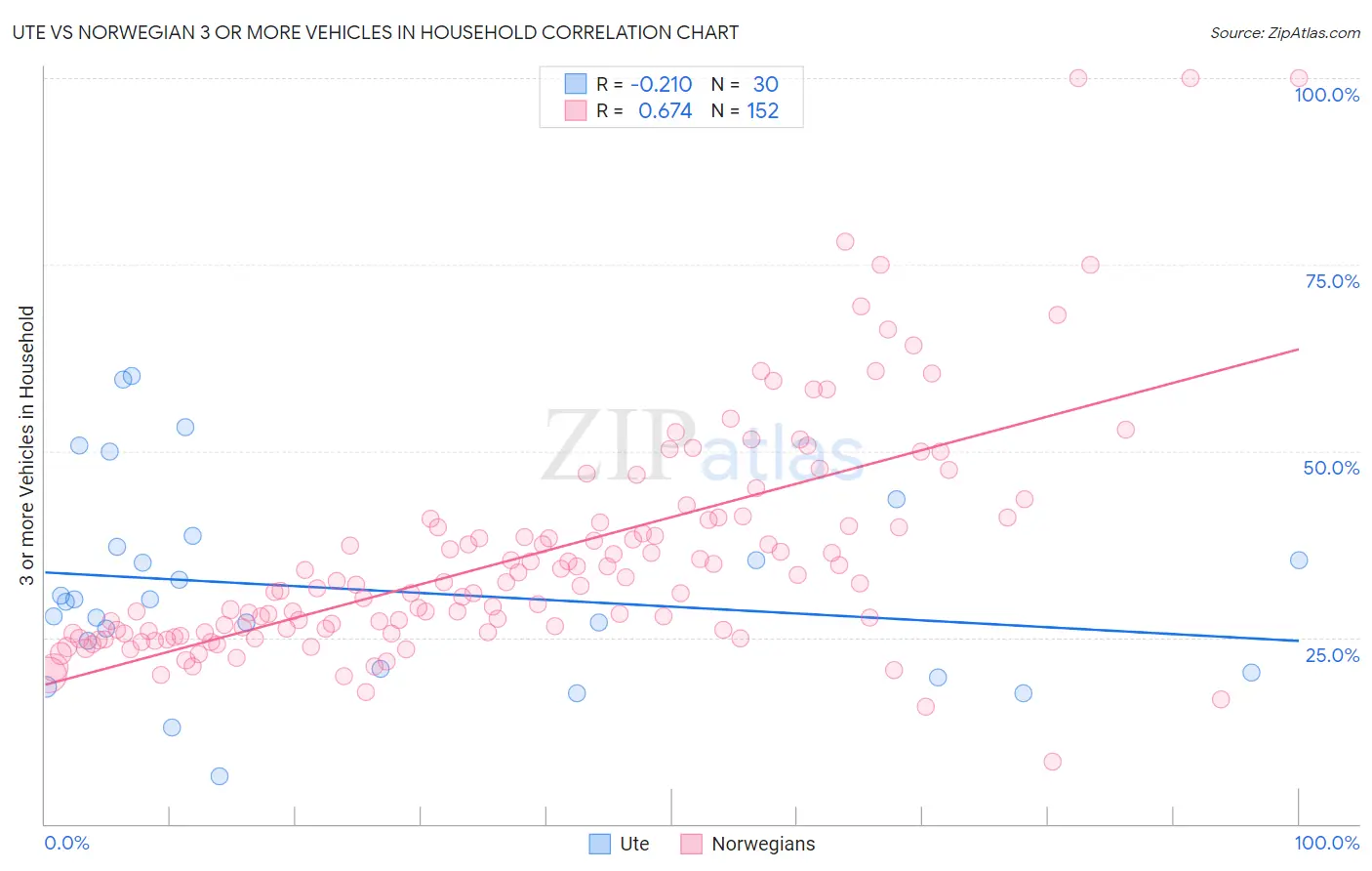 Ute vs Norwegian 3 or more Vehicles in Household