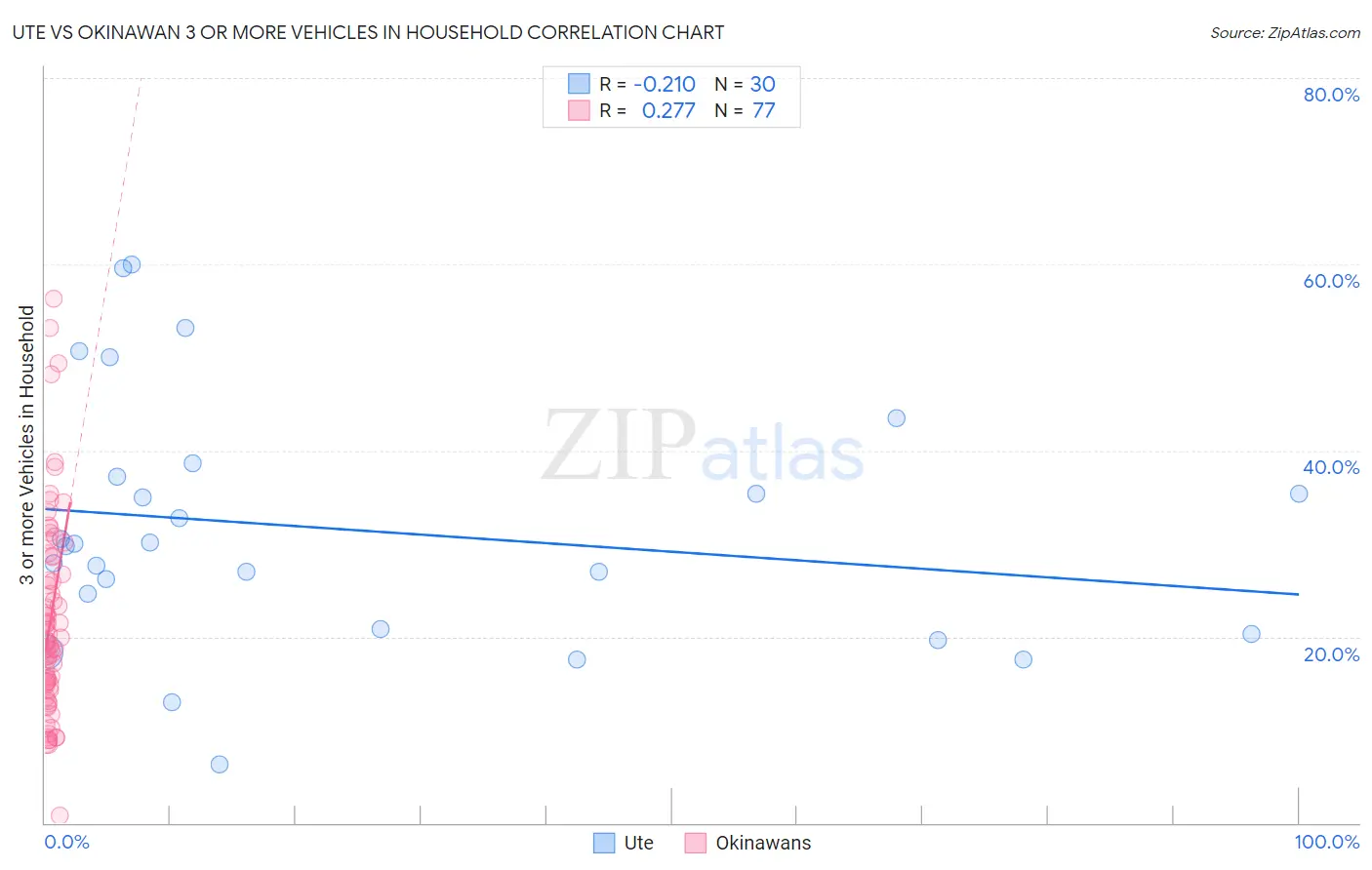 Ute vs Okinawan 3 or more Vehicles in Household