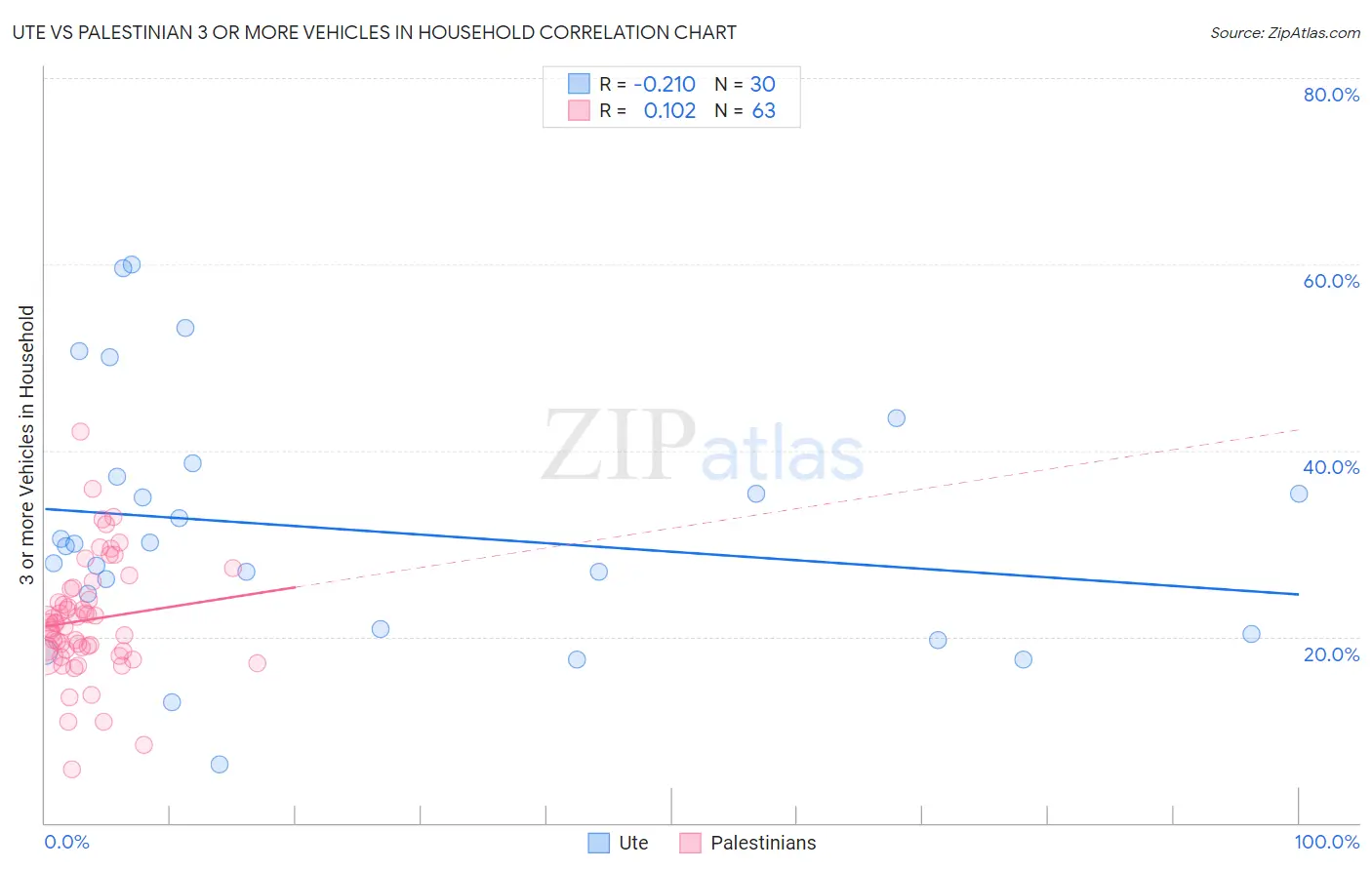 Ute vs Palestinian 3 or more Vehicles in Household