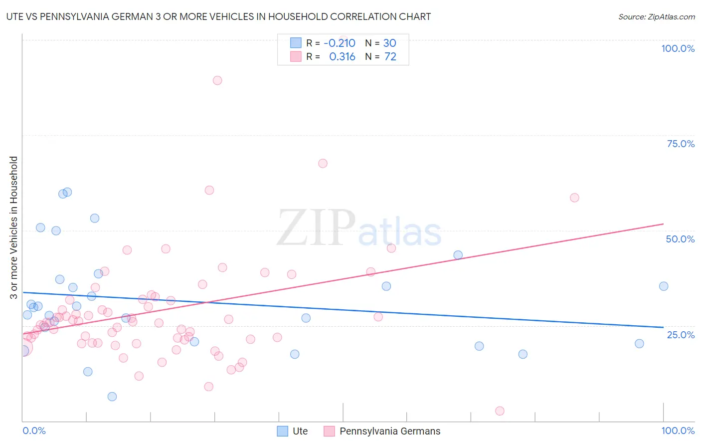 Ute vs Pennsylvania German 3 or more Vehicles in Household