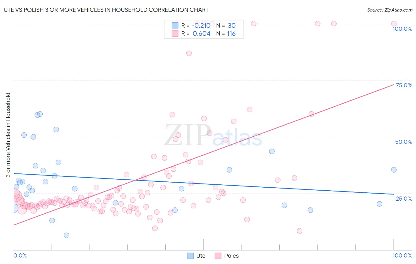 Ute vs Polish 3 or more Vehicles in Household