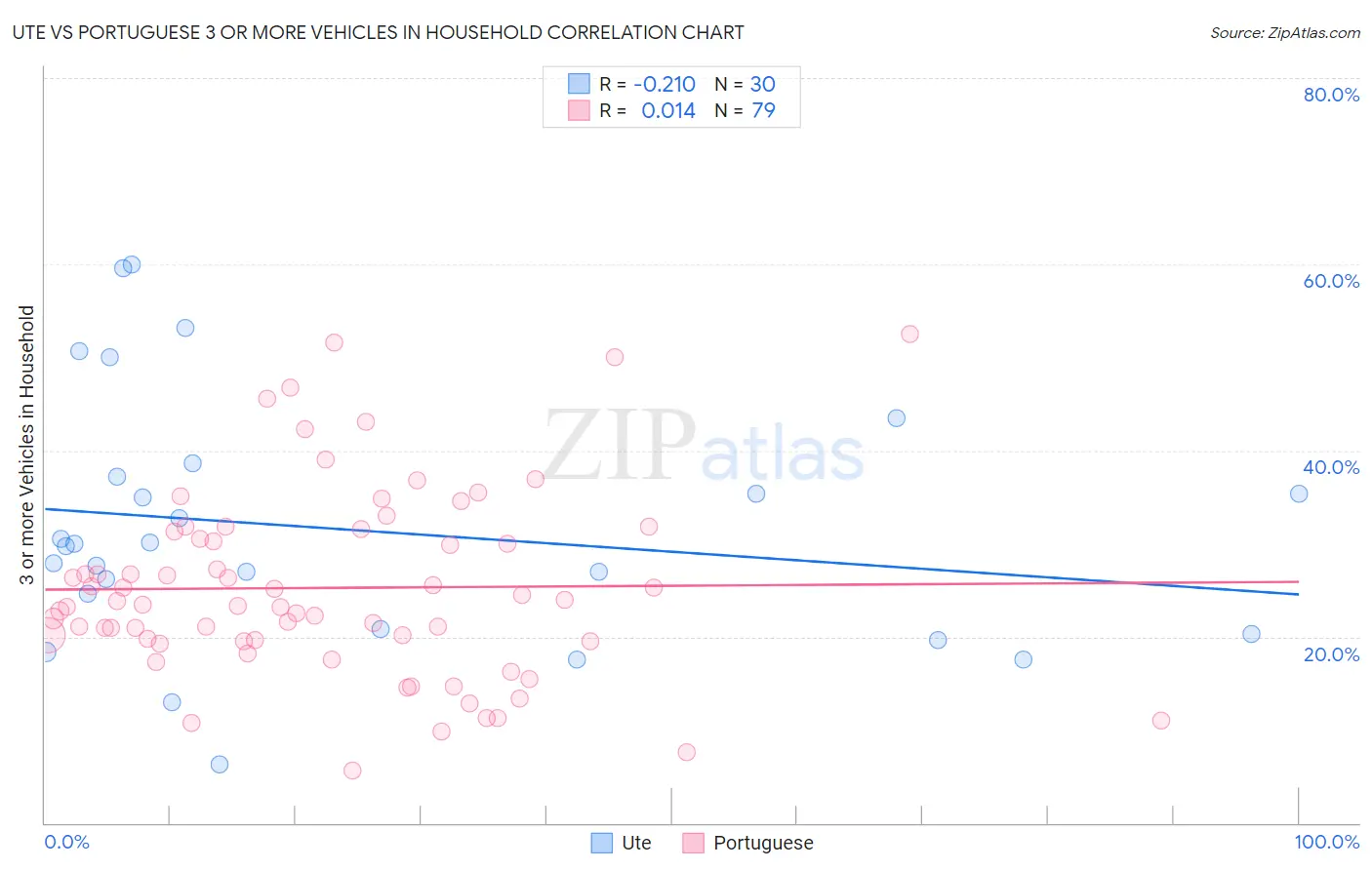 Ute vs Portuguese 3 or more Vehicles in Household