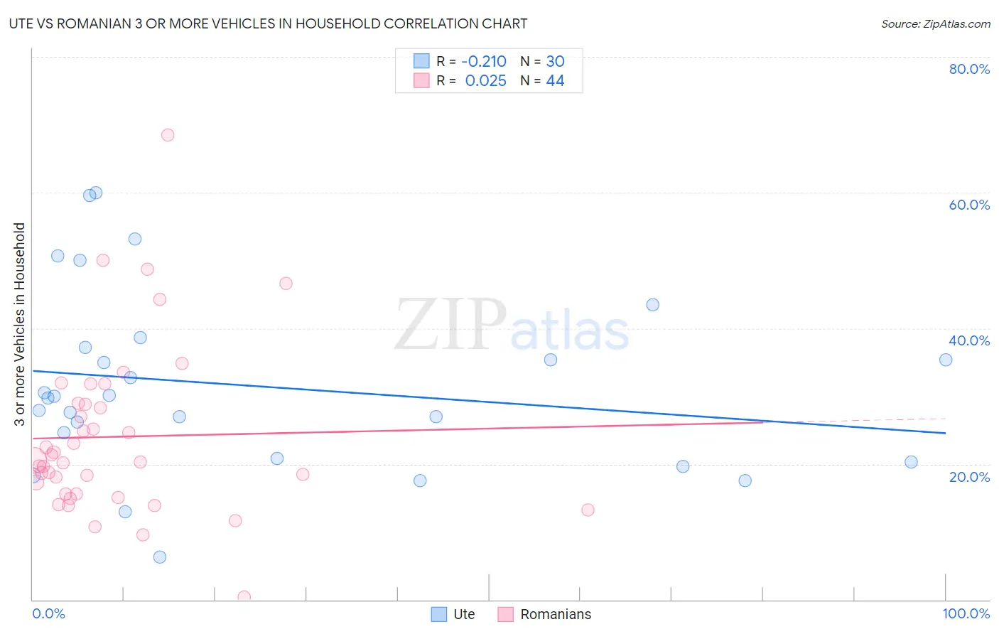 Ute vs Romanian 3 or more Vehicles in Household