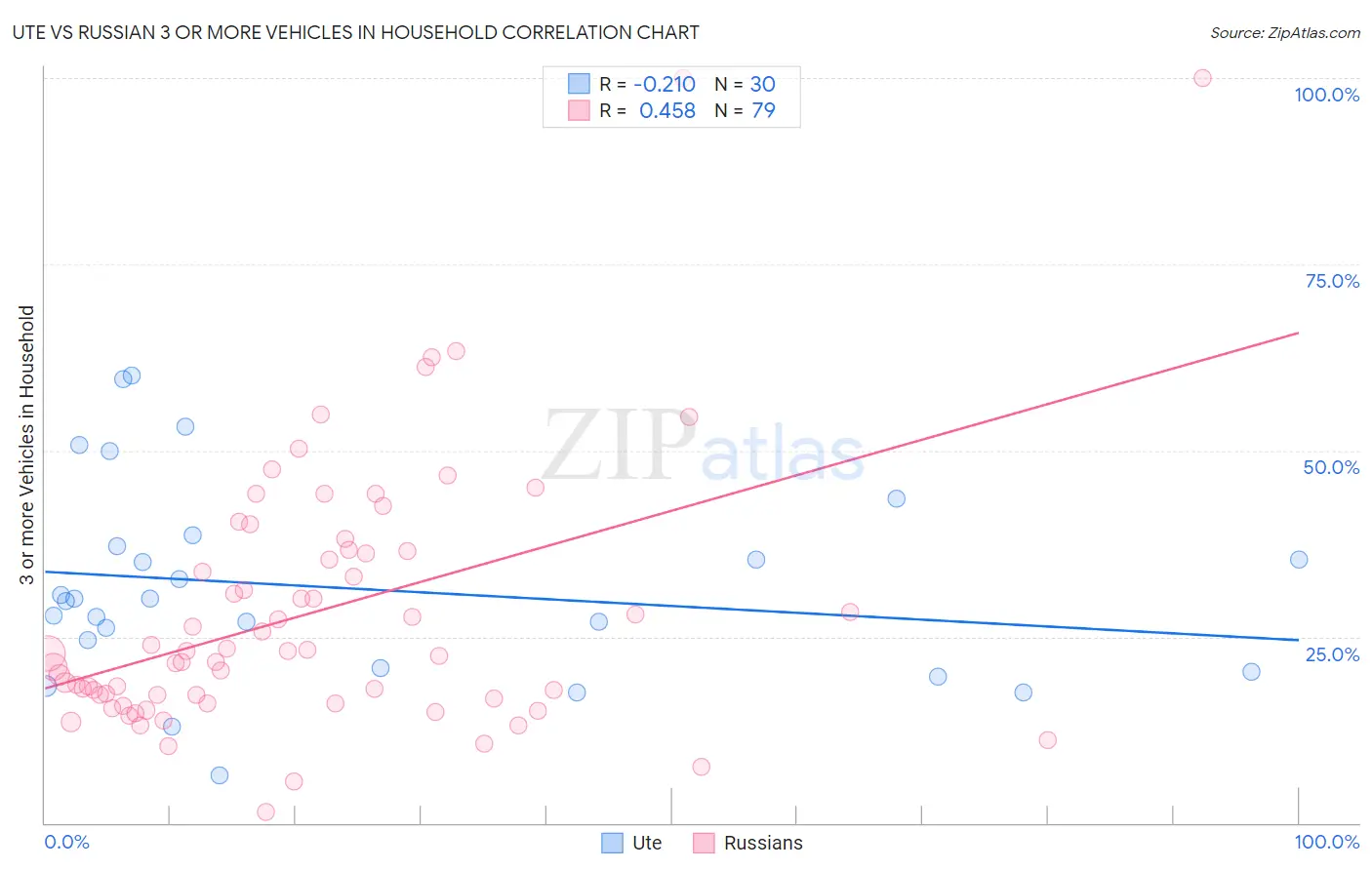 Ute vs Russian 3 or more Vehicles in Household