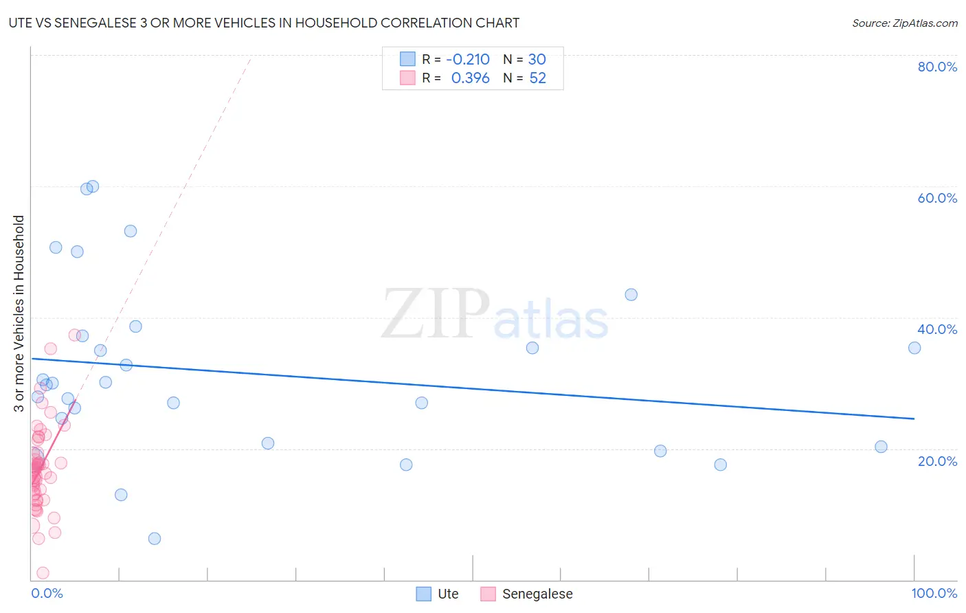 Ute vs Senegalese 3 or more Vehicles in Household