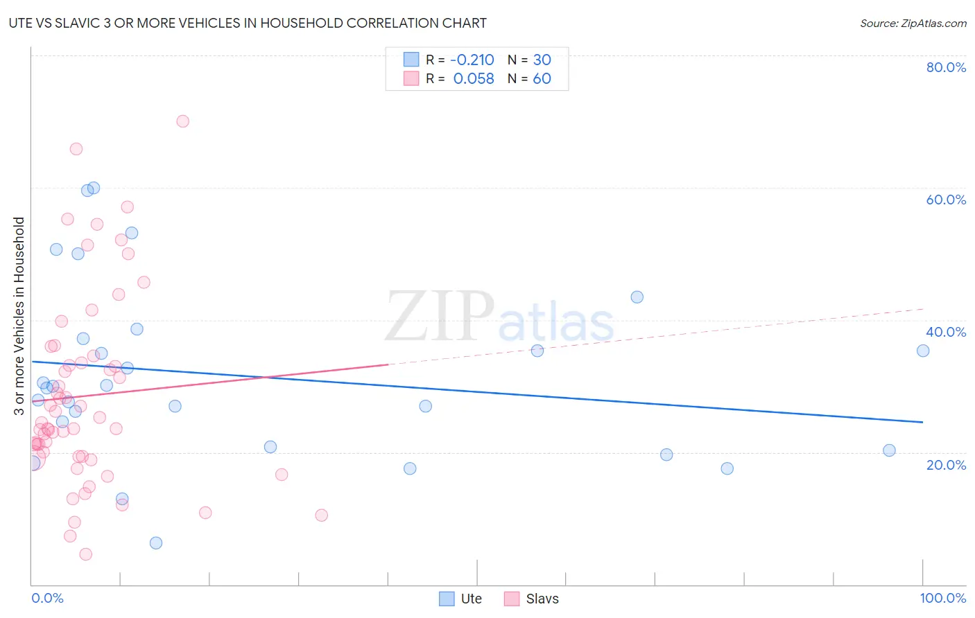 Ute vs Slavic 3 or more Vehicles in Household