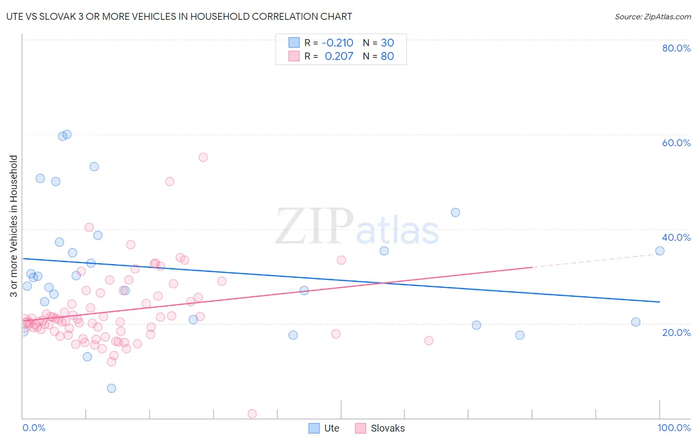 Ute vs Slovak 3 or more Vehicles in Household