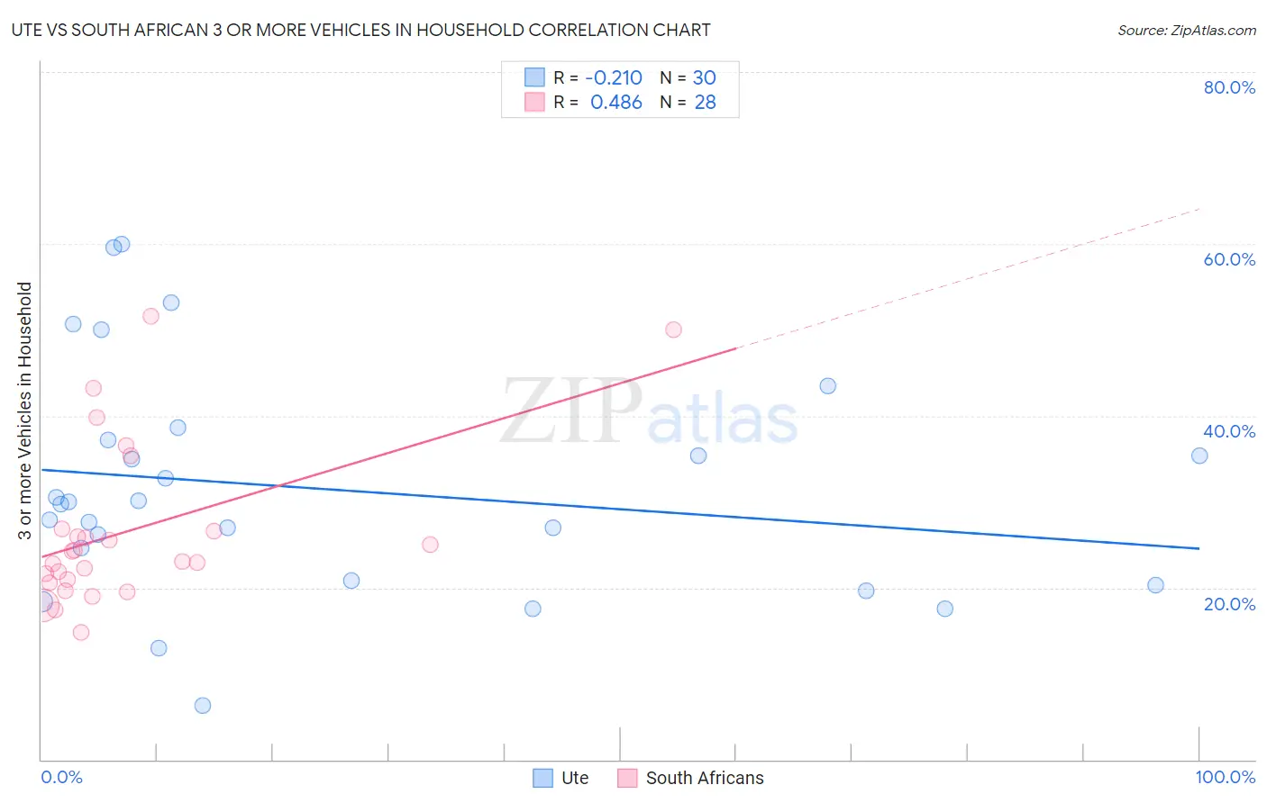 Ute vs South African 3 or more Vehicles in Household