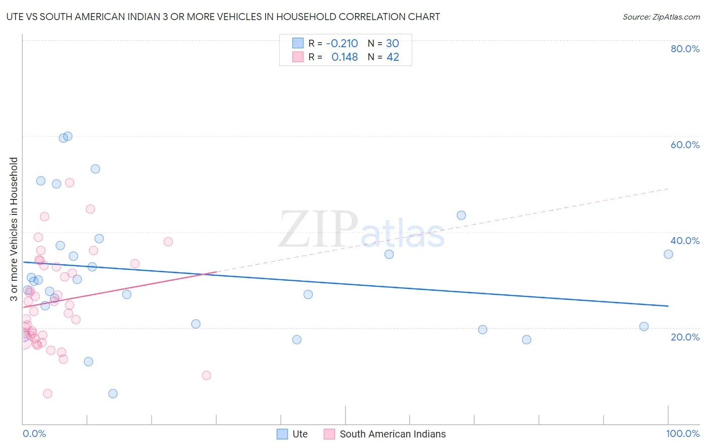 Ute vs South American Indian 3 or more Vehicles in Household