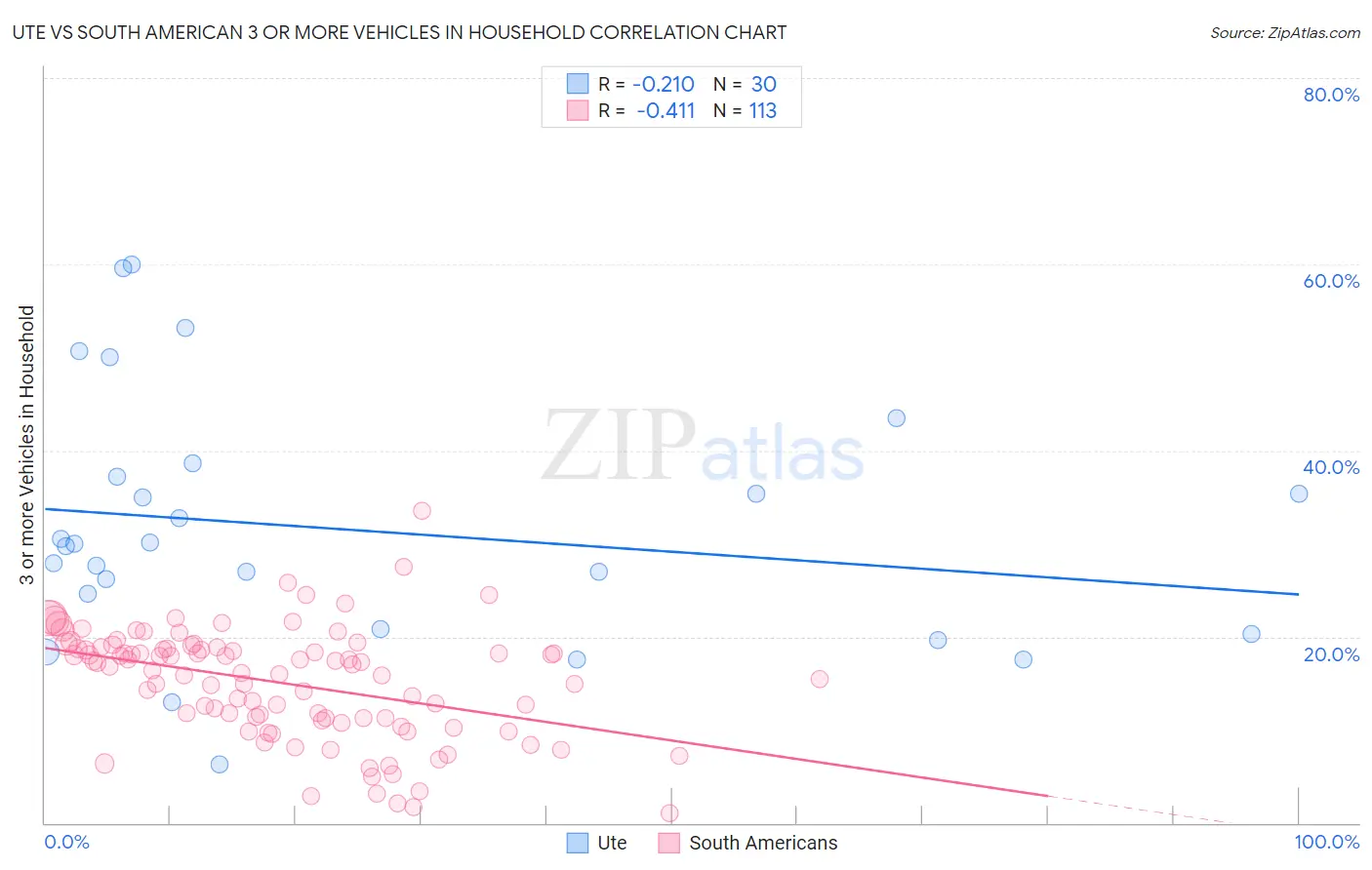 Ute vs South American 3 or more Vehicles in Household