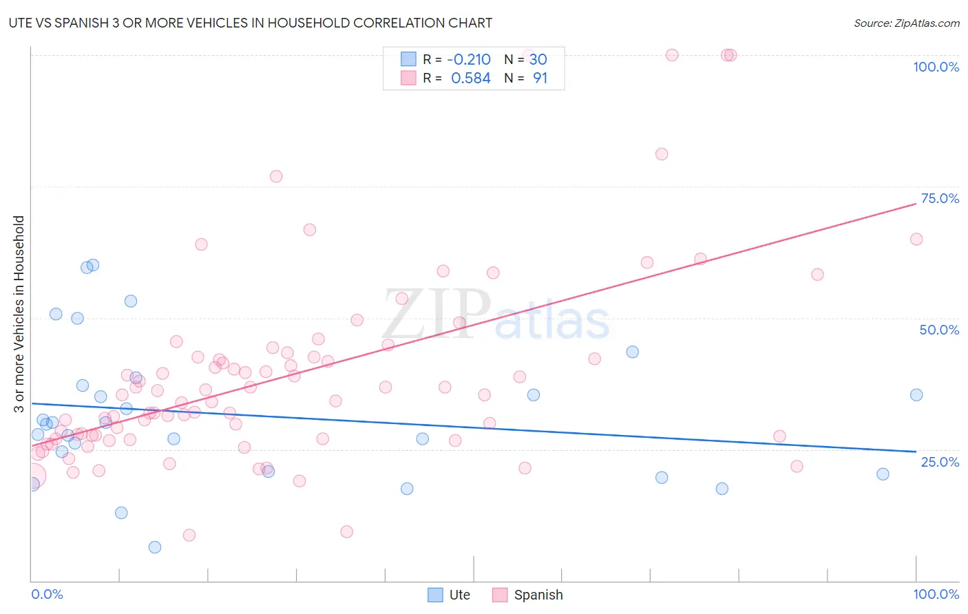 Ute vs Spanish 3 or more Vehicles in Household