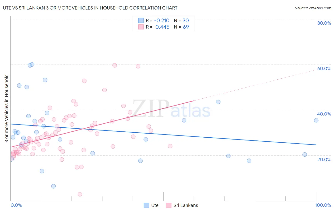 Ute vs Sri Lankan 3 or more Vehicles in Household