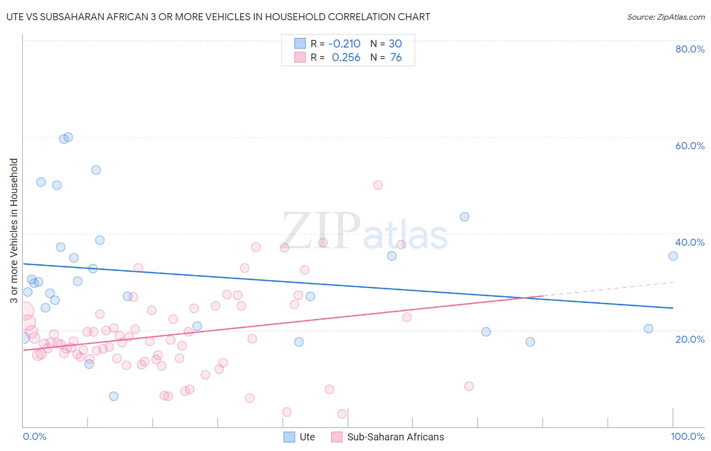 Ute vs Subsaharan African 3 or more Vehicles in Household
