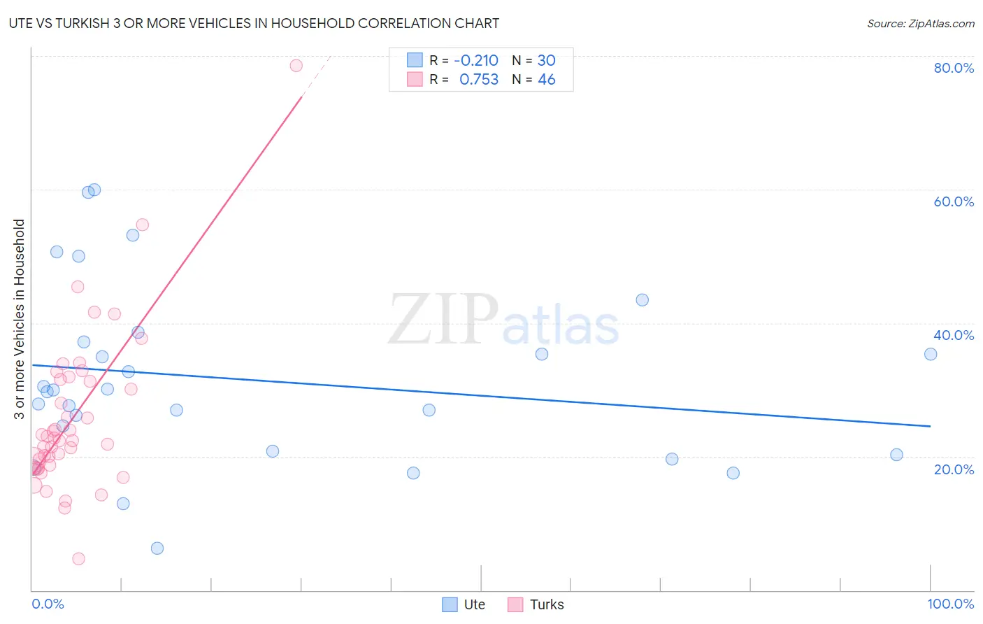 Ute vs Turkish 3 or more Vehicles in Household