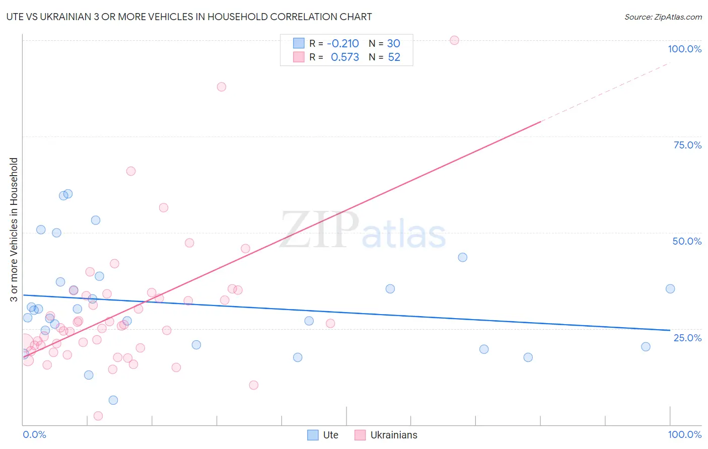 Ute vs Ukrainian 3 or more Vehicles in Household