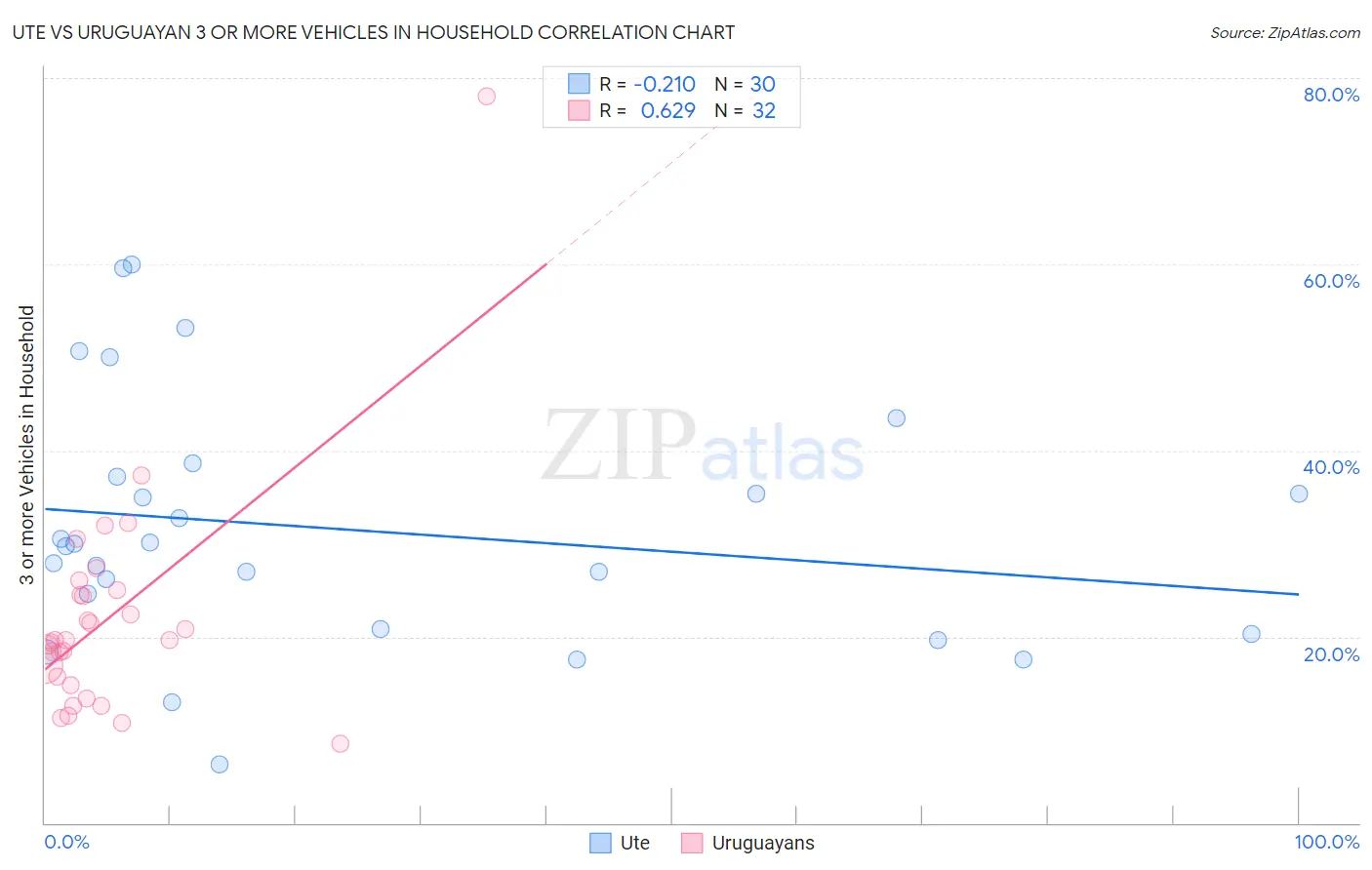 Ute vs Uruguayan 3 or more Vehicles in Household