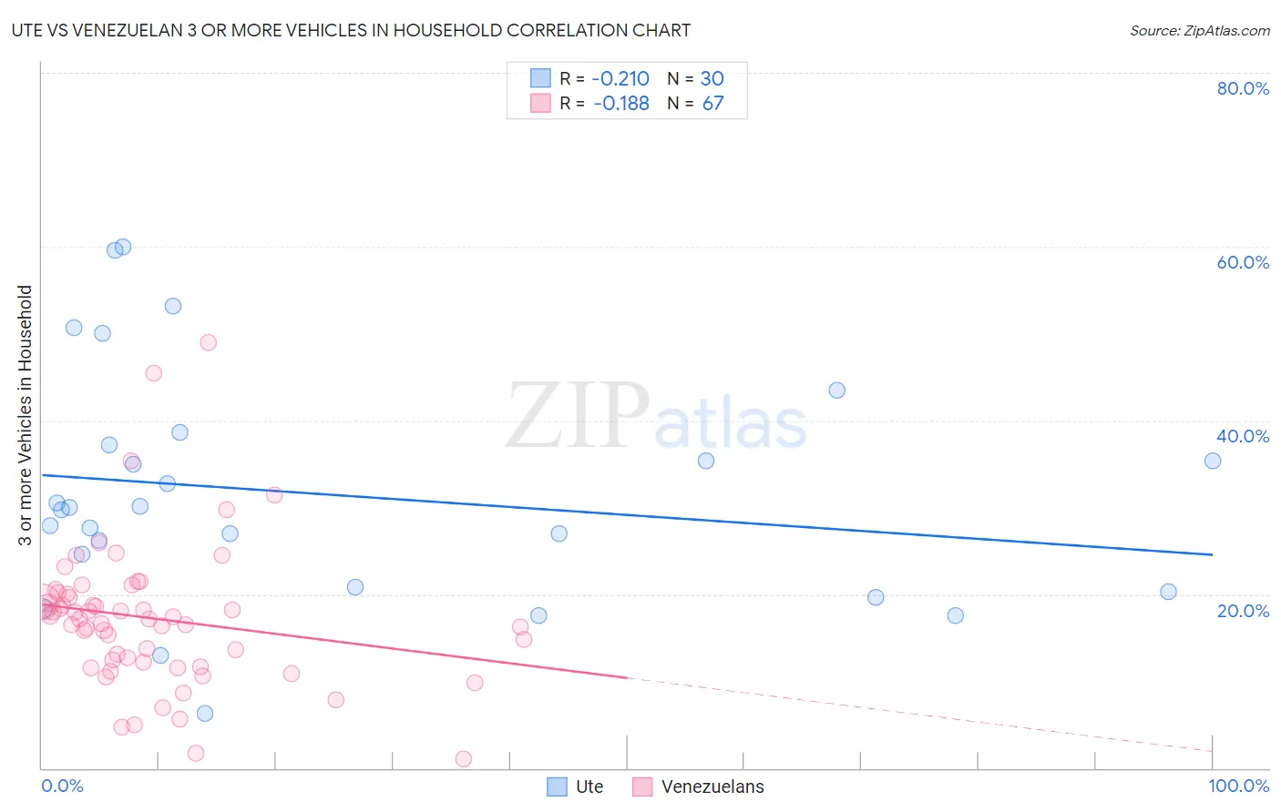 Ute vs Venezuelan 3 or more Vehicles in Household