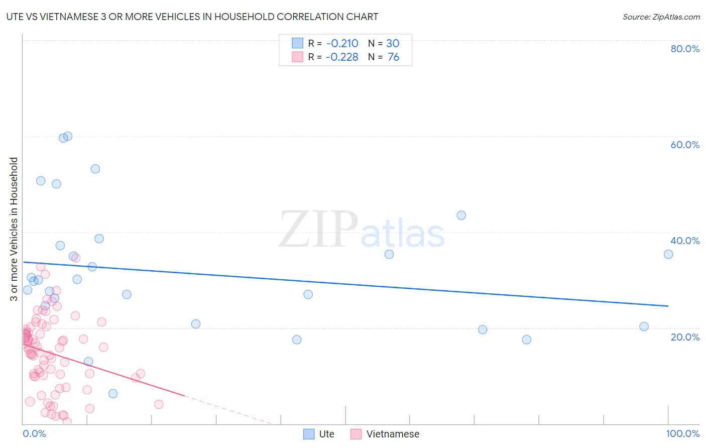 Ute vs Vietnamese 3 or more Vehicles in Household