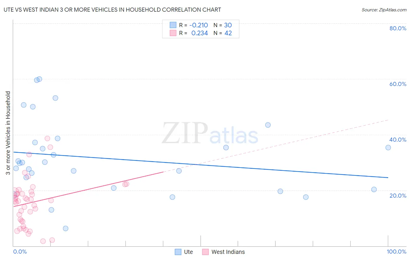 Ute vs West Indian 3 or more Vehicles in Household
