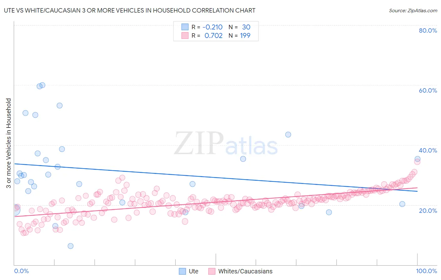 Ute vs White/Caucasian 3 or more Vehicles in Household