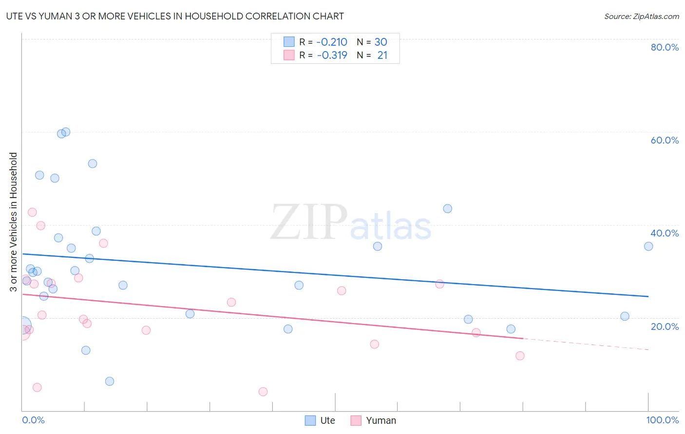 Ute vs Yuman 3 or more Vehicles in Household