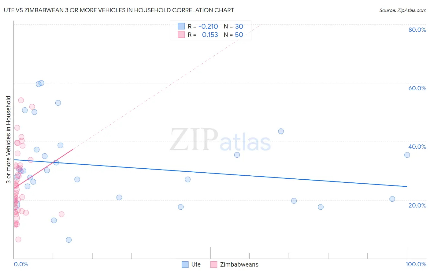 Ute vs Zimbabwean 3 or more Vehicles in Household