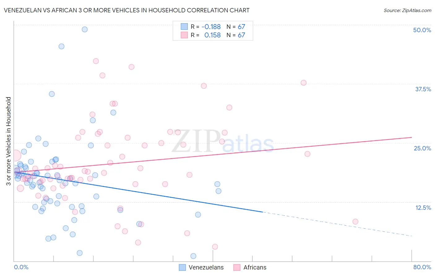 Venezuelan vs African 3 or more Vehicles in Household
