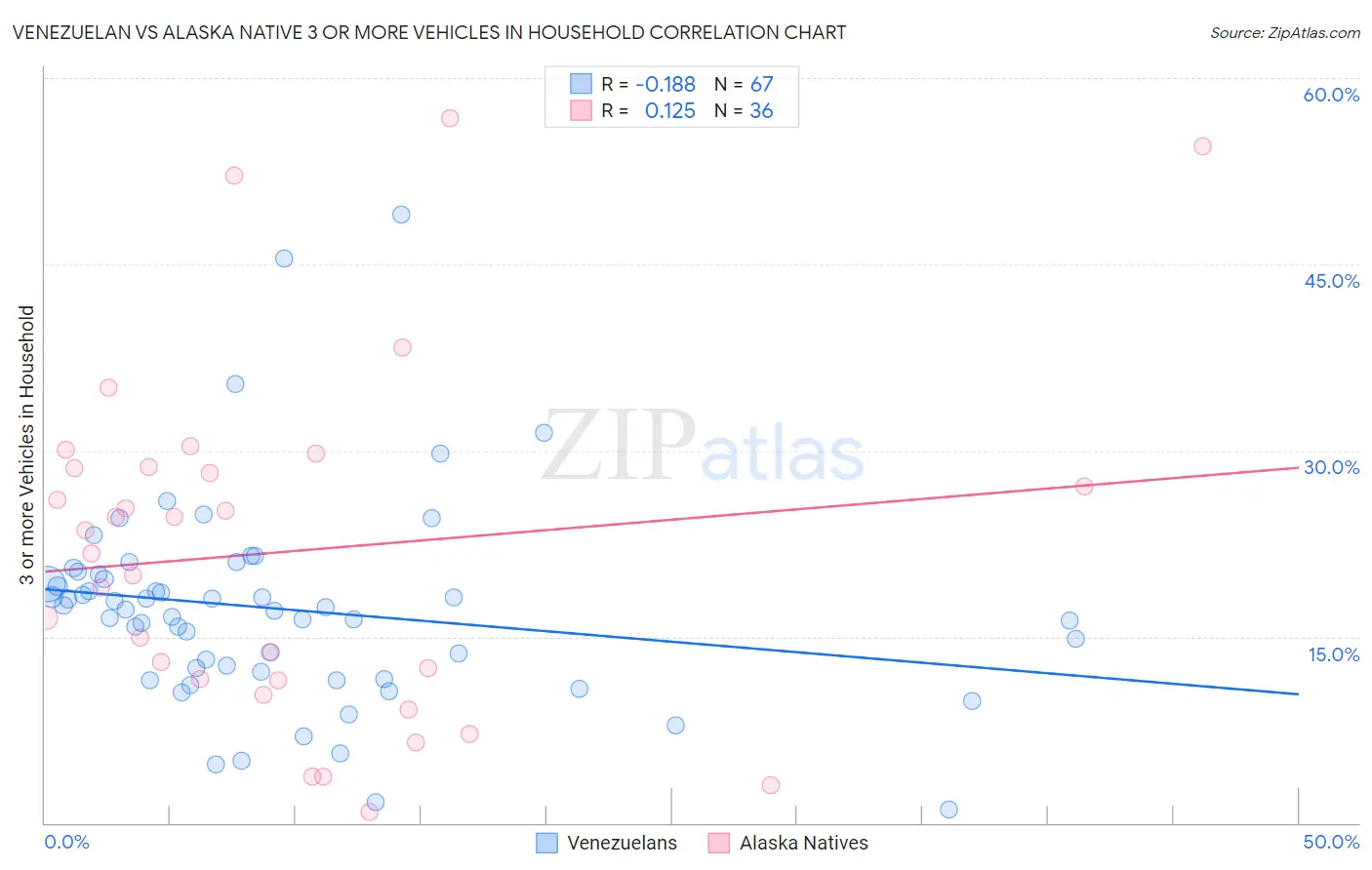 Venezuelan vs Alaska Native 3 or more Vehicles in Household