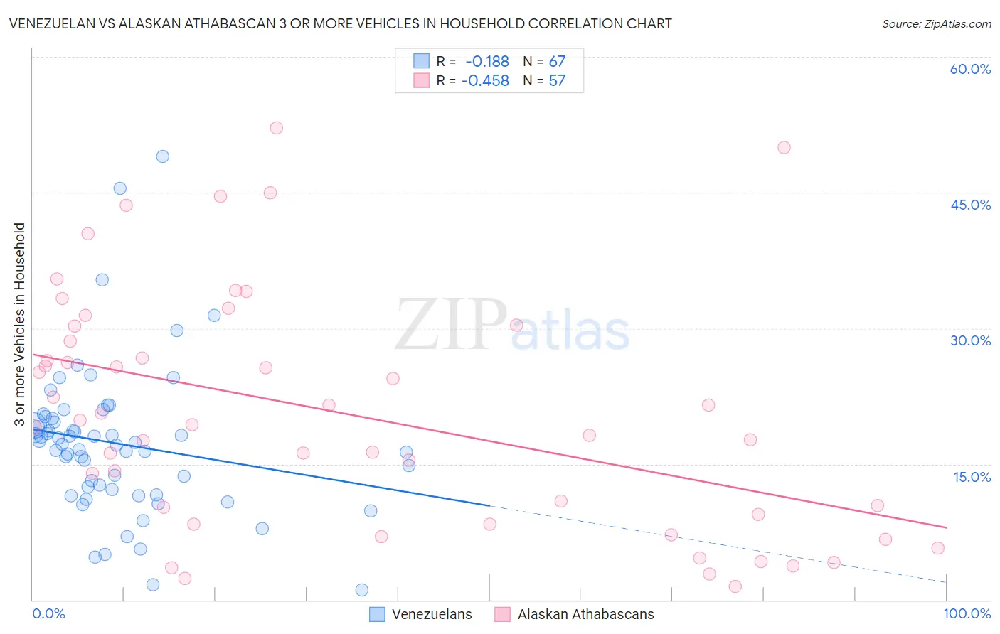 Venezuelan vs Alaskan Athabascan 3 or more Vehicles in Household