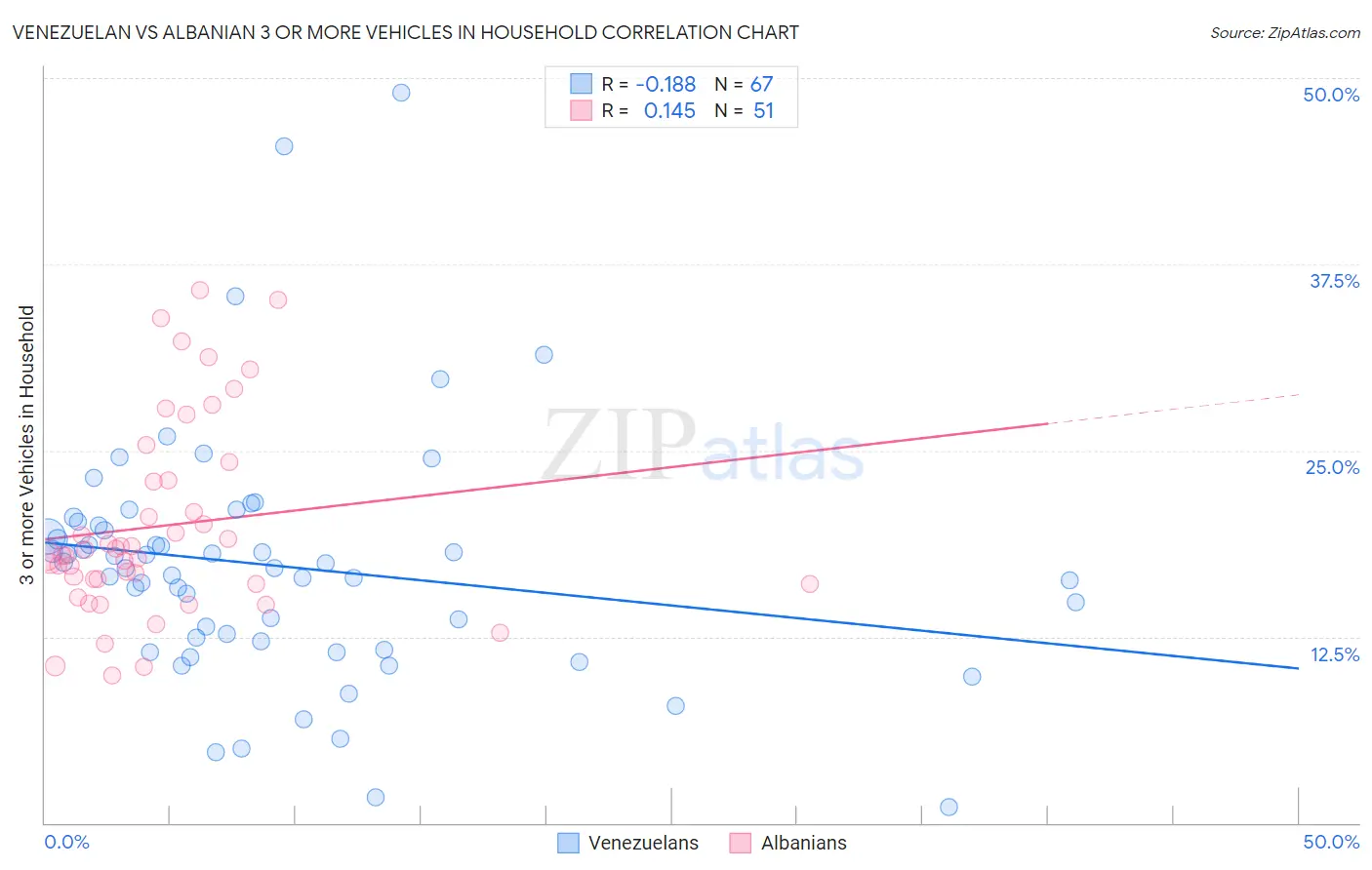 Venezuelan vs Albanian 3 or more Vehicles in Household