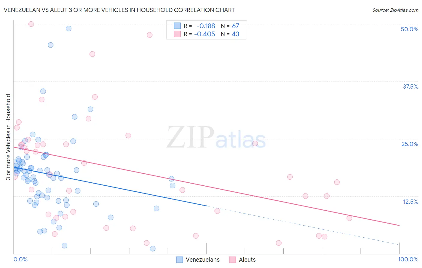 Venezuelan vs Aleut 3 or more Vehicles in Household