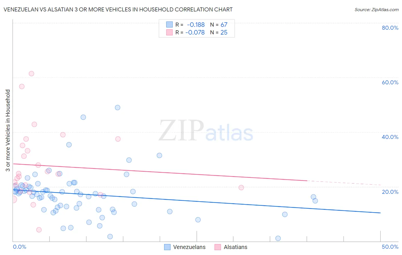 Venezuelan vs Alsatian 3 or more Vehicles in Household