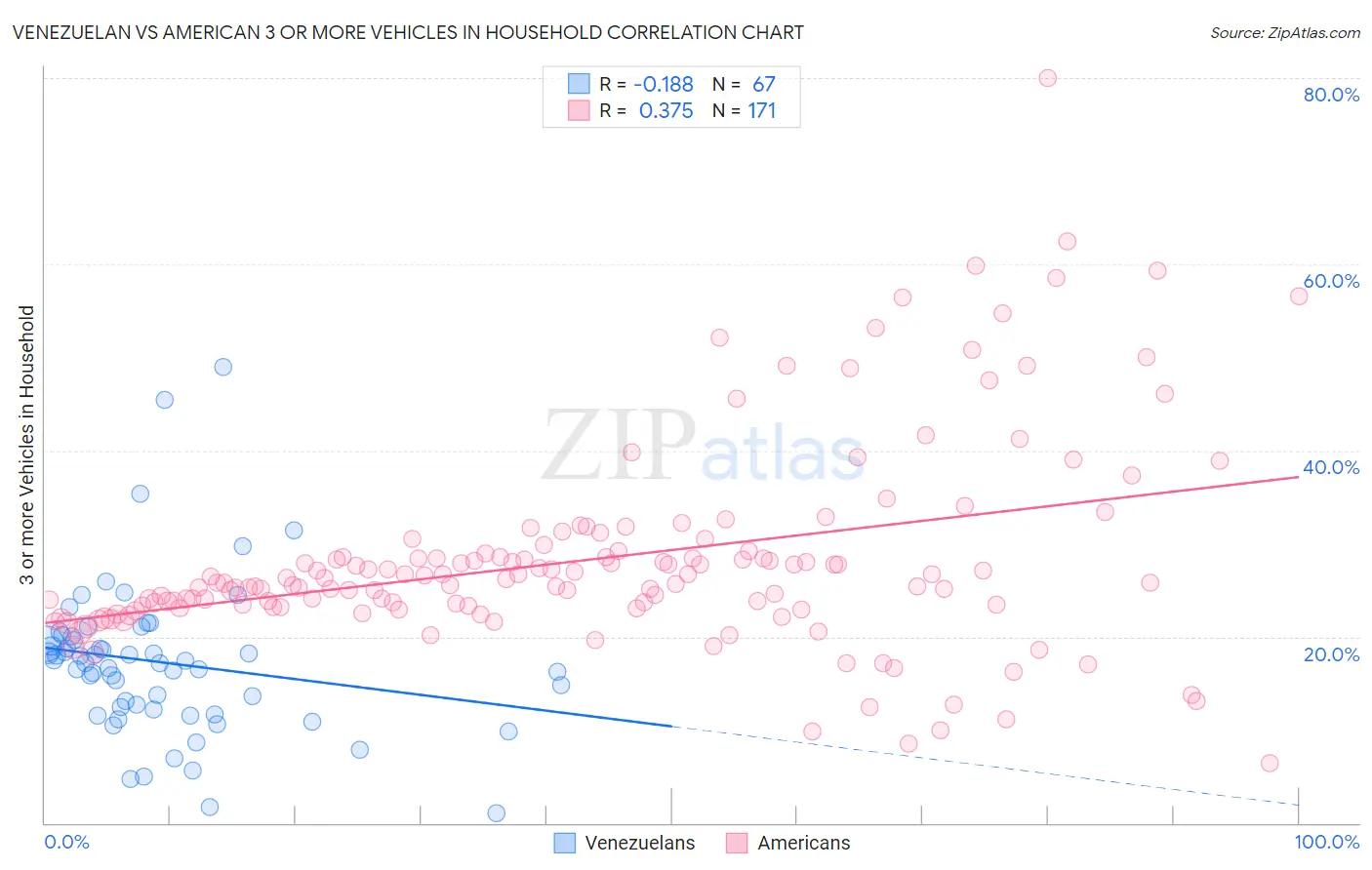 Venezuelan vs American 3 or more Vehicles in Household