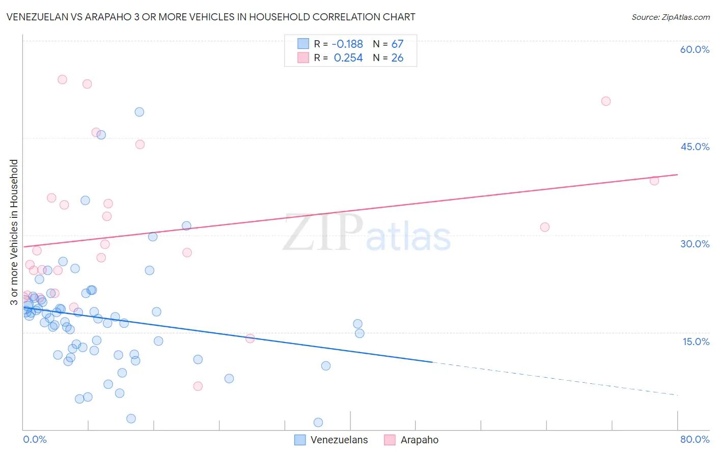 Venezuelan vs Arapaho 3 or more Vehicles in Household