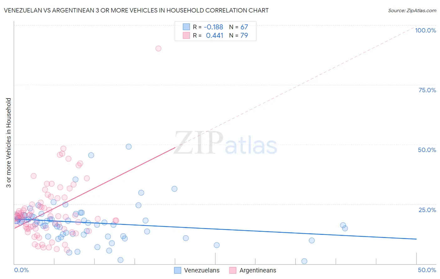 Venezuelan vs Argentinean 3 or more Vehicles in Household