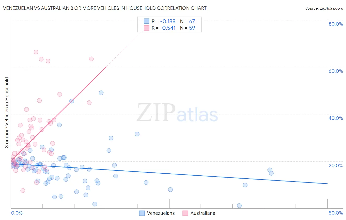 Venezuelan vs Australian 3 or more Vehicles in Household