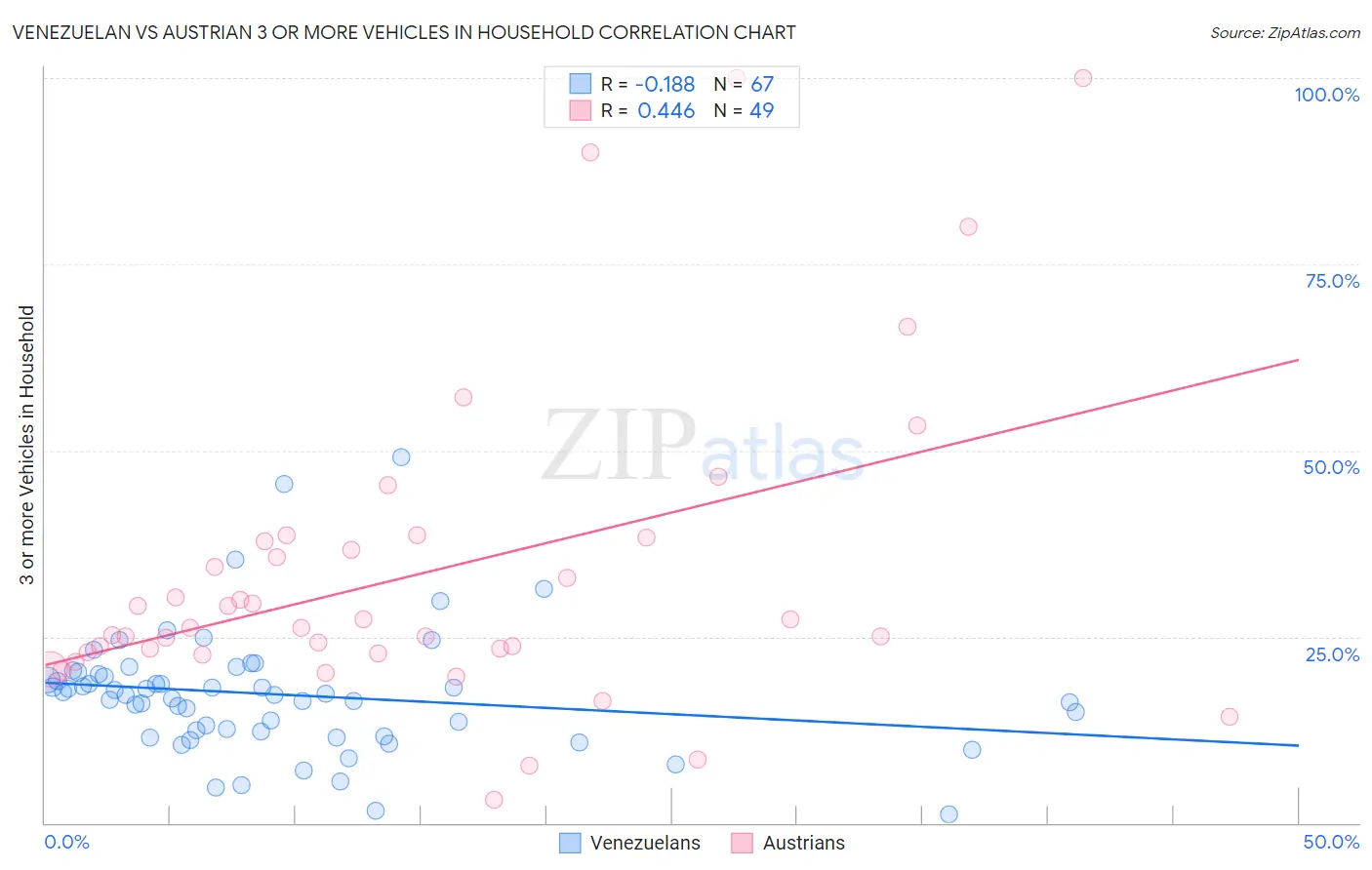 Venezuelan vs Austrian 3 or more Vehicles in Household