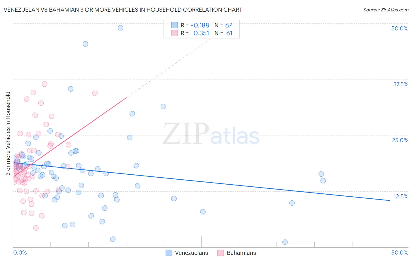 Venezuelan vs Bahamian 3 or more Vehicles in Household