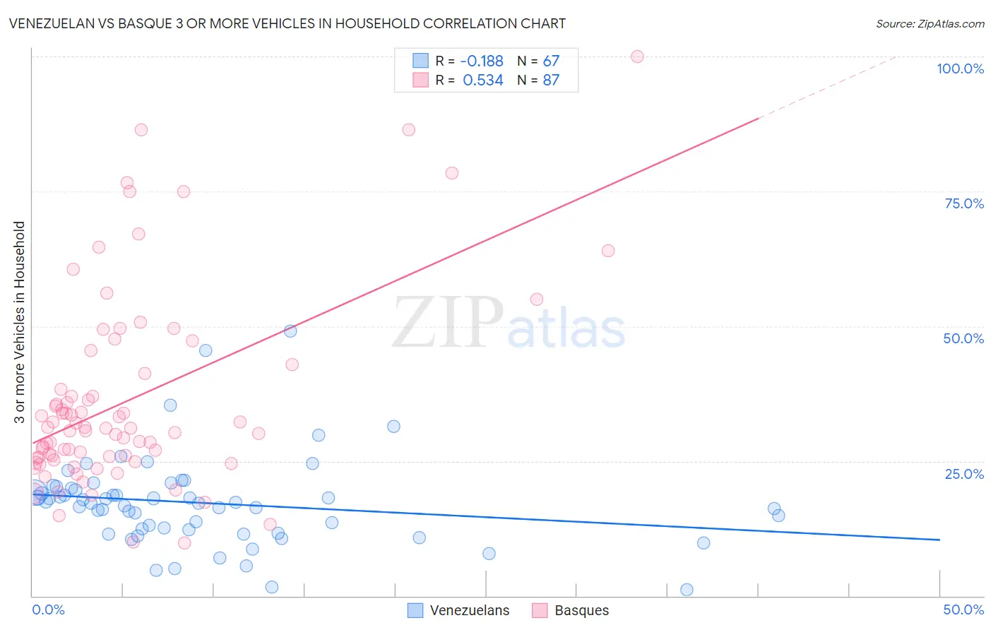 Venezuelan vs Basque 3 or more Vehicles in Household